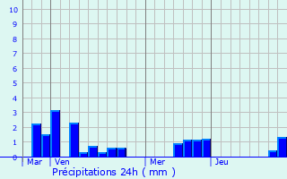 Graphique des précipitations prvues pour Senlis-le-Sec