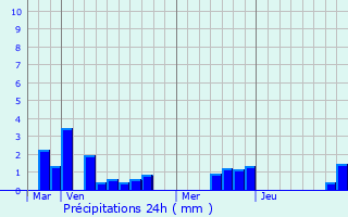 Graphique des précipitations prvues pour Bcordel-Bcourt