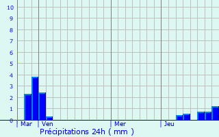 Meteociel - Prévisions météo pour Lambres-lez-Douai ( 59552 ) - Météo  Lambres-lez-Douai - Météo 59552