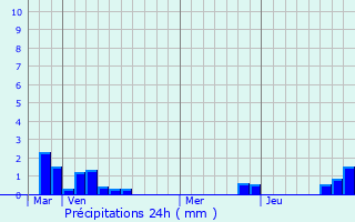 Graphique des précipitations prvues pour Guemps