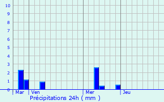 Graphique des précipitations prvues pour Wakefield