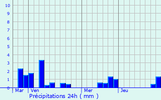 Graphique des précipitations prvues pour Pommera
