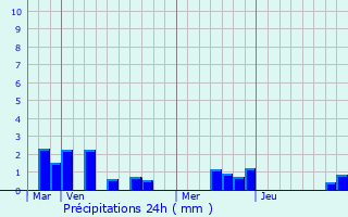 Graphique des précipitations prvues pour Halloy-ls-Pernois