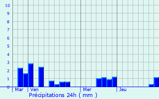 Graphique des précipitations prvues pour Hrissart
