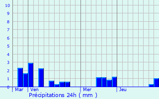 Graphique des précipitations prvues pour Pierregot