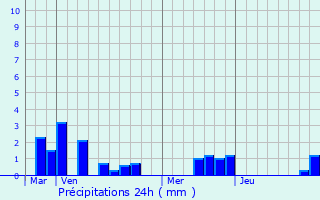 Graphique des précipitations prvues pour Bresle