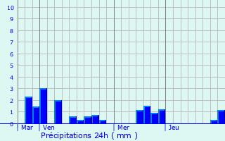 Graphique des précipitations prvues pour Bhencourt