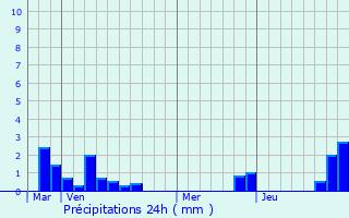 Graphique des précipitations prvues pour Neuve-Chapelle