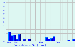 Graphique des précipitations prvues pour Ailly-le-Haut-Clocher