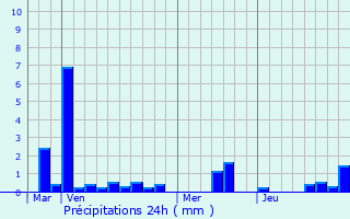 Graphique des précipitations prvues pour Flchy