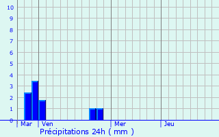 Graphique des précipitations prvues pour Le Tech