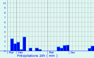 Graphique des précipitations prvues pour Gzaincourt