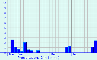 Graphique des précipitations prvues pour Fouquereuil