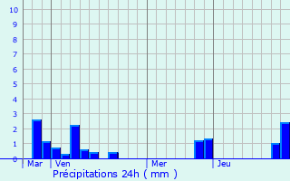 Graphique des précipitations prvues pour Hesdigneul-ls-Bthune