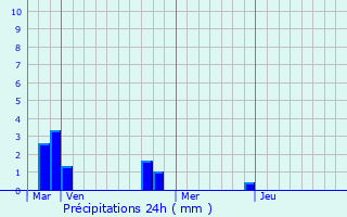 Graphique des précipitations prvues pour Nyer