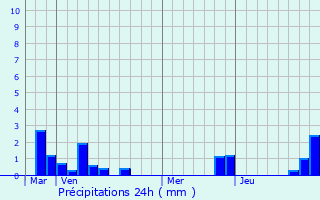 Graphique des précipitations prvues pour Oblinghem