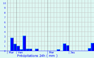 Graphique des précipitations prvues pour Ternas