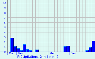 Graphique des précipitations prvues pour Robecq