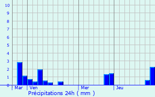 Graphique des précipitations prvues pour Lozinghem