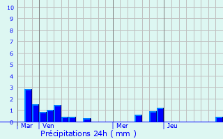 Graphique des précipitations prvues pour Lamotte-Buleux