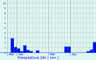 Graphique des précipitations prvues pour Guarbecque