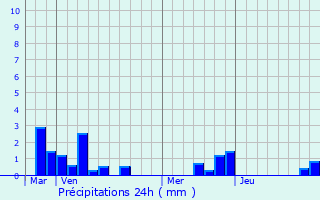 Graphique des précipitations prvues pour Maizicourt