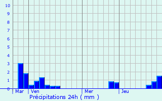 Graphique des précipitations prvues pour Nielles-ls-Ardres