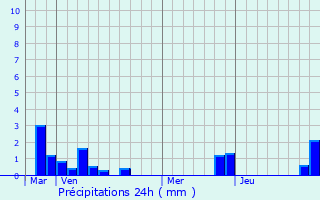 Graphique des précipitations prvues pour Ecquedecques