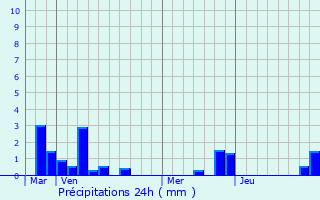 Graphique des précipitations prvues pour coivres