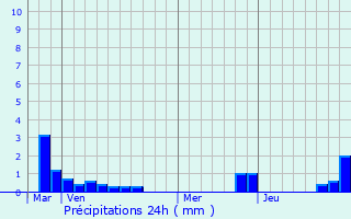 Graphique des précipitations prvues pour Clairmarais