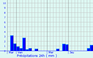 Graphique des précipitations prvues pour Blangerval-Blangermont