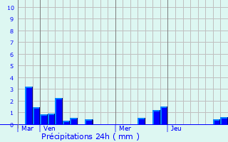 Graphique des précipitations prvues pour Vitz-sur-Authie