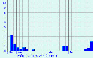 Graphique des précipitations prvues pour Salperwick