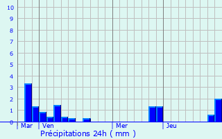 Graphique des précipitations prvues pour Ligny-ls-Aire
