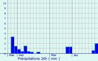 Graphique des précipitations prvues pour Fontaine-ls-Hermans