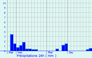 Graphique des précipitations prvues pour Le Boisle