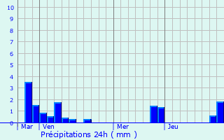 Graphique des précipitations prvues pour Bergueneuse