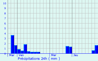 Graphique des précipitations prvues pour Teneur