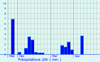 Graphique des précipitations prvues pour Brunehaut