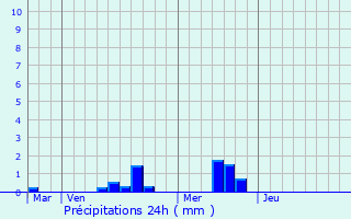 Graphique des précipitations prvues pour Roz-sur-Couesnon