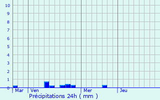 Graphique des précipitations prvues pour Saint-Av