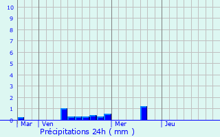 Graphique des précipitations prvues pour Saint-Just