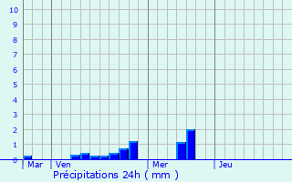 Graphique des précipitations prvues pour Saint-Uniac
