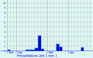 Graphique des précipitations prvues pour Feins