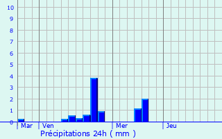 Graphique des précipitations prvues pour Gosn