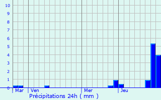 Graphique des précipitations prvues pour Landivisiau