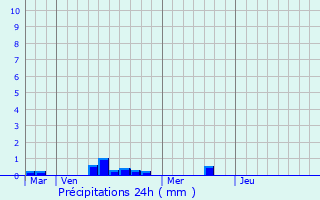 Graphique des précipitations prvues pour Theix