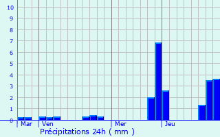 Graphique des précipitations prvues pour Plabennec