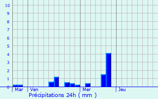 Graphique des précipitations prvues pour Saint-Michel-Mont-Mercure
