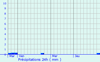 Graphique des précipitations prvues pour Vellches